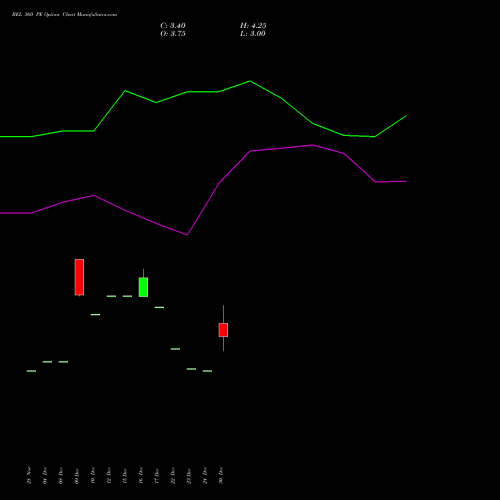 BEL 360 PE (PUT) 24 February 2026 options price chart analysis Bharat Electronics Limited 