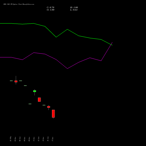BEL 360 PE (PUT) 28 July 2026 options price chart analysis Bharat Electronics Limited 