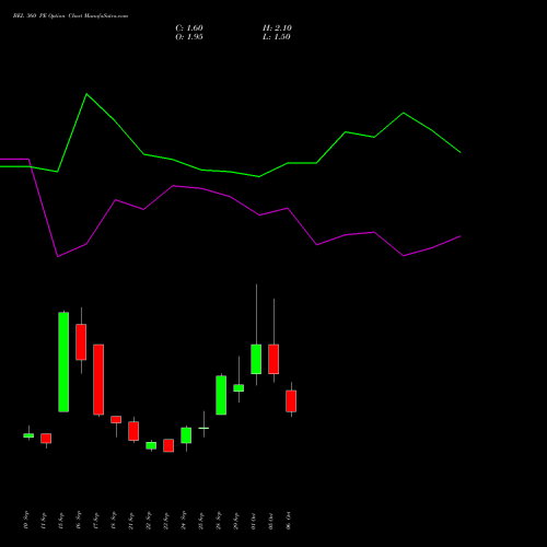 BEL 360 PE (PUT) 27 October 2026 options price chart analysis Bharat Electronics Limited 