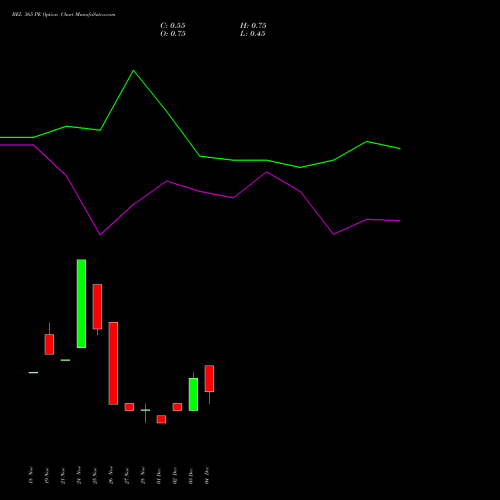 Live BEL 365 PE (PUT) 30 December 2025 options price chart analysis Bharat Electronics Limited 