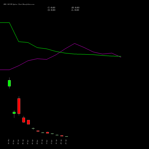 BEL 365 PE (PUT) 28 April 2026 options price chart analysis Bharat Electronics Limited 