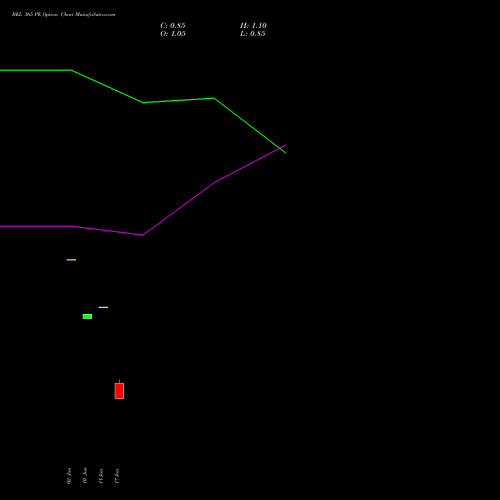BEL 365 PE (PUT) 28 July 2026 options price chart analysis Bharat Electronics Limited 