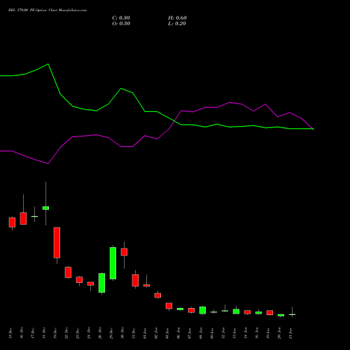 BEL 370.00 PE (PUT) 27 January 2026 options price chart analysis Bharat Electronics Limited 