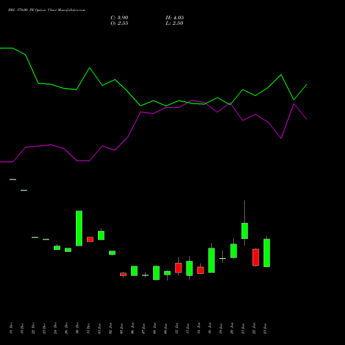 BEL 370.00 PE (PUT) 24 February 2026 options price chart analysis Bharat Electronics Limited 