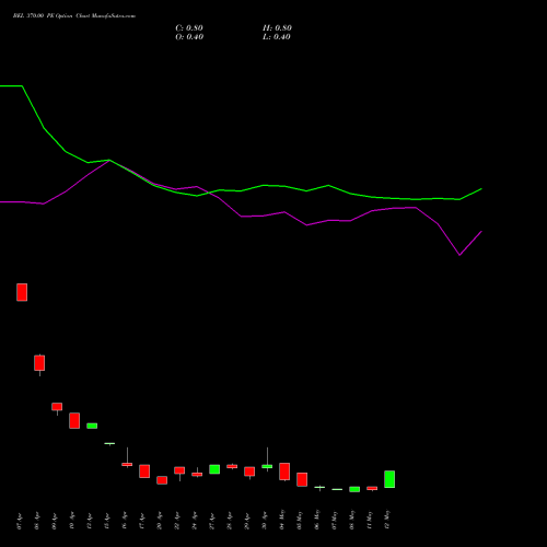 BEL 370.00 PE (PUT) 26 May 2026 options price chart analysis Bharat Electronics Limited 