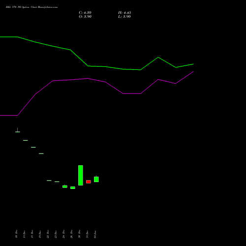 BEL 370 PE (PUT) 24 February 2026 options price chart analysis Bharat Electronics Limited 