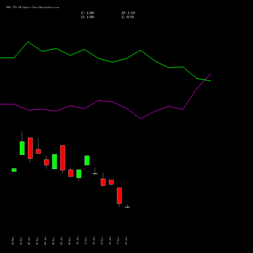 BEL 370 PE (PUT) 28 July 2026 options price chart analysis Bharat Electronics Limited 
