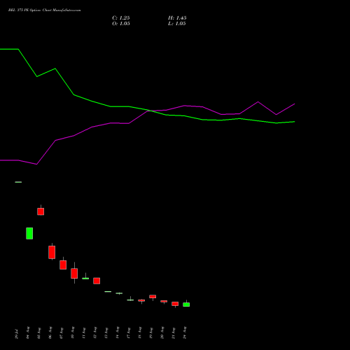 BEL 375 PE (PUT) 29 September 2026 options price chart analysis Bharat Electronics Limited 