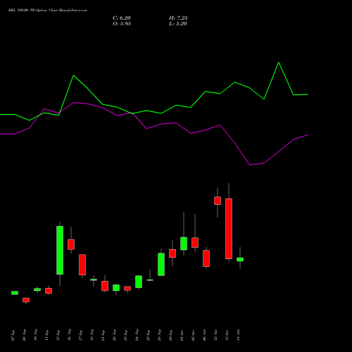 BEL 380.00 PE (PUT) 27 October 2026 options price chart analysis Bharat Electronics Limited 