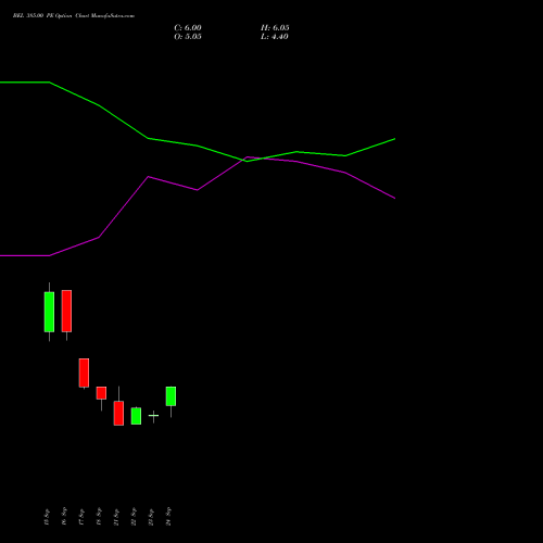 BEL 385.00 PE (PUT) 27 October 2026 options price chart analysis Bharat Electronics Limited 