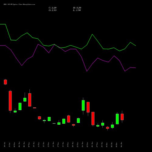 Live BEL 385 PE (PUT) 30 December 2025 options price chart analysis Bharat Electronics Limited 