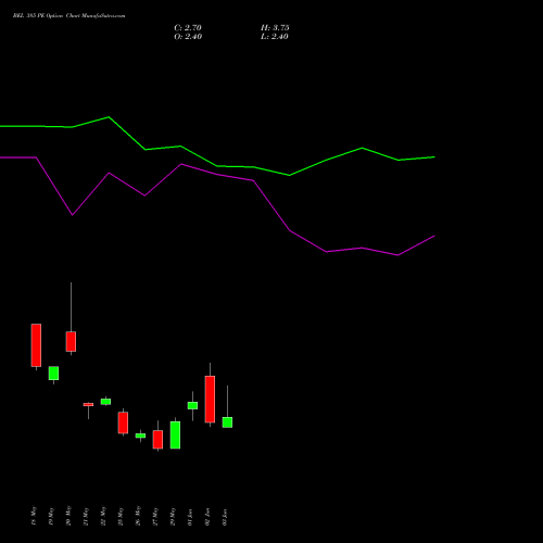 BEL 385 PE (PUT) 30 June 2026 options price chart analysis Bharat Electronics Limited 