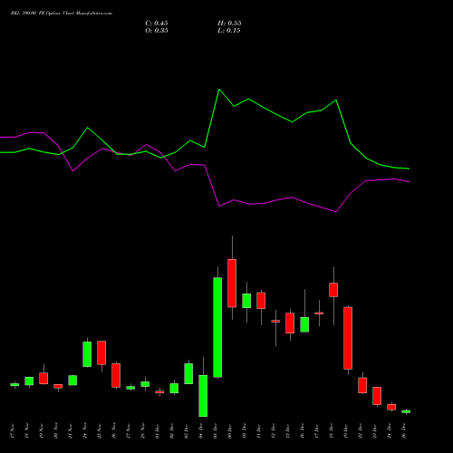 BEL 390.00 PE (PUT) 30 December 2025 options price chart analysis Bharat Electronics Limited 