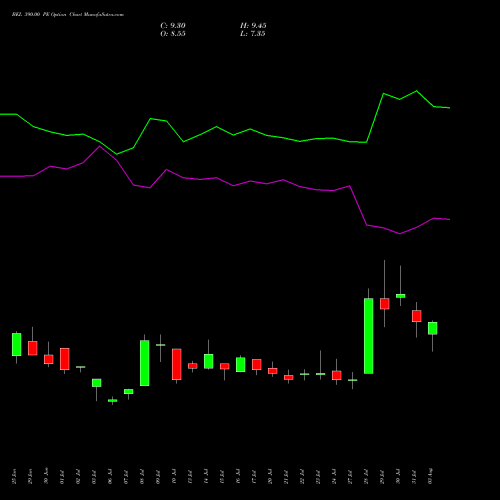 BEL 390.00 PE (PUT) 25 August 2026 options price chart analysis Bharat Electronics Limited 