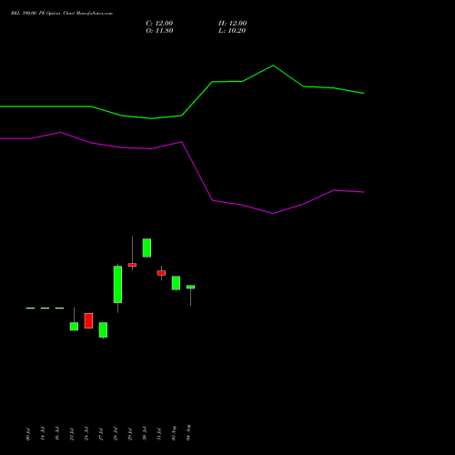BEL 390.00 PE (PUT) 29 September 2026 options price chart analysis Bharat Electronics Limited 