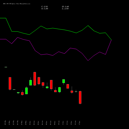 BEL 390 PE (PUT) 28 July 2026 options price chart analysis Bharat Electronics Limited 