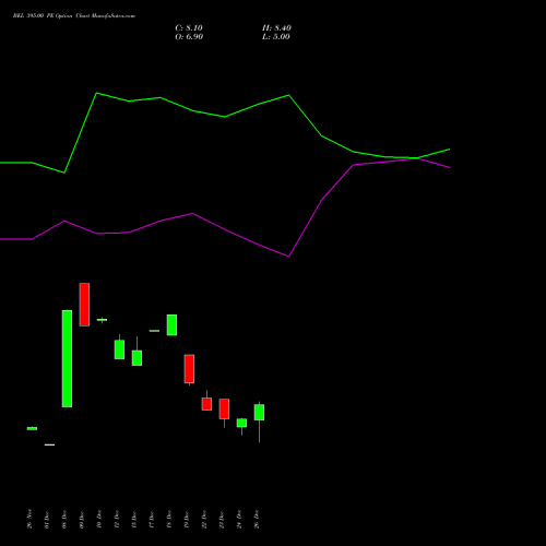 BEL 395.00 PE (PUT) 27 January 2026 options price chart analysis Bharat Electronics Limited 