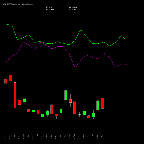 Live BEL 395 PE (PUT) 30 December 2025 options price chart analysis Bharat Electronics Limited 