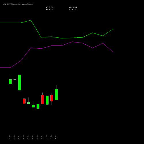 BEL 395 PE (PUT) 24 February 2026 options price chart analysis Bharat Electronics Limited 