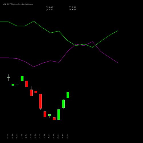 BEL 395 PE (PUT) 28 July 2026 options price chart analysis Bharat Electronics Limited 