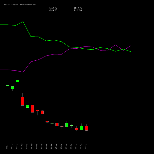 BEL 395 PE (PUT) 29 September 2026 options price chart analysis Bharat Electronics Limited 