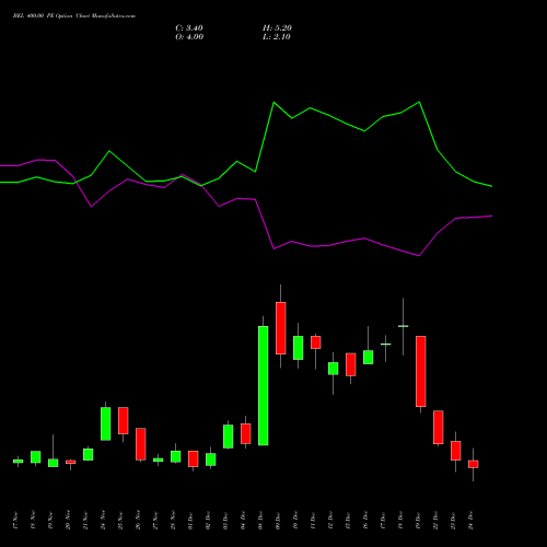 Live BEL 400.00 PE (PUT) 30 December 2025 options price chart analysis Bharat Electronics Limited 