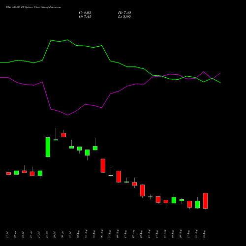 BEL 400.00 PE (PUT) 29 September 2026 options price chart analysis Bharat Electronics Limited 