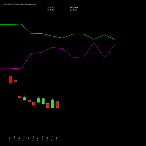 BEL 400.00 PE (PUT) 27 October 2026 options price chart analysis Bharat Electronics Limited 