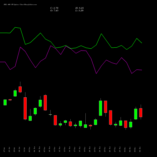 Live BEL 400 PE (PUT) 30 December 2025 options price chart analysis Bharat Electronics Limited 