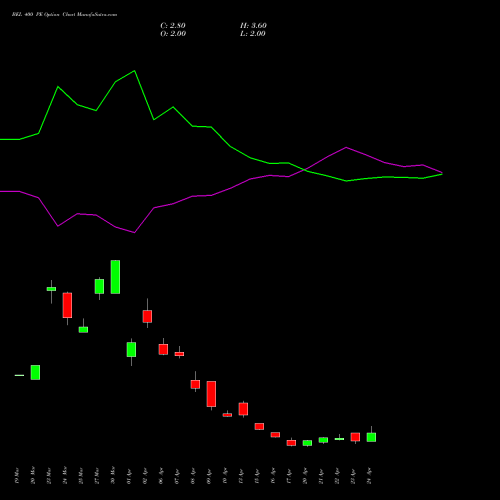 BEL 400 PE (PUT) 26 May 2026 options price chart analysis Bharat Electronics Limited 