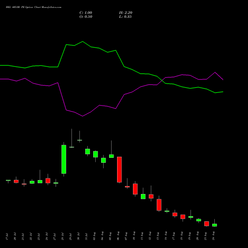 BEL 405.00 PE (PUT) 25 August 2026 options price chart analysis Bharat Electronics Limited 