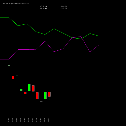 BEL 405 PE (PUT) 30 March 2026 options price chart analysis Bharat Electronics Limited 