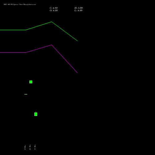 BEL 405 PE (PUT) 28 April 2026 options price chart analysis Bharat Electronics Limited 