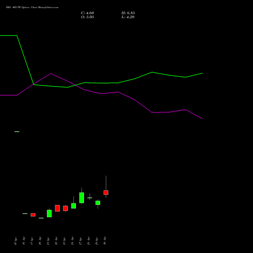 BEL 405 PE (PUT) 26 May 2026 options price chart analysis Bharat Electronics Limited 