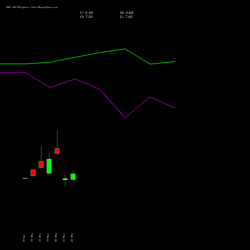 BEL 405 PE (PUT) 30 June 2026 options price chart analysis Bharat Electronics Limited 