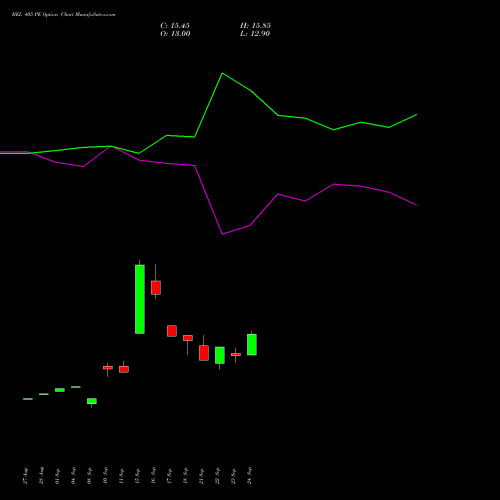 BEL 405 PE (PUT) 27 October 2026 options price chart analysis Bharat Electronics Limited 