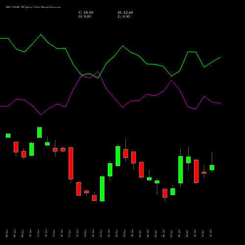 BEL 410.00 PE (PUT) 28 July 2026 options price chart analysis Bharat Electronics Limited 