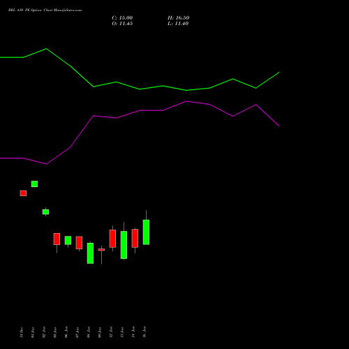 BEL 410 PE (PUT) 24 February 2026 options price chart analysis Bharat Electronics Limited 