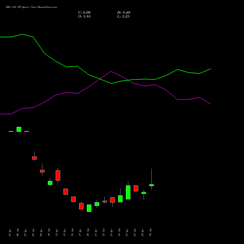BEL 410 PE (PUT) 26 May 2026 options price chart analysis Bharat Electronics Limited 