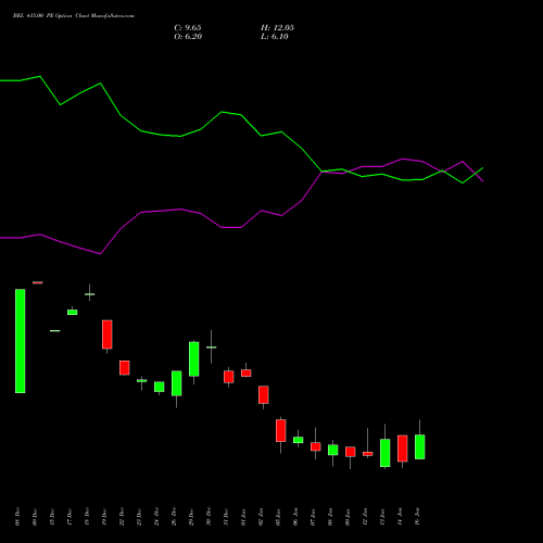 BEL 415.00 PE (PUT) 27 January 2026 options price chart analysis Bharat Electronics Limited 