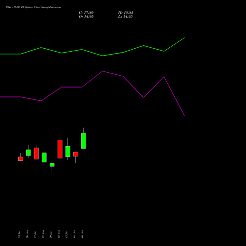 BEL 415.00 PE (PUT) 24 February 2026 options price chart analysis Bharat Electronics Limited 