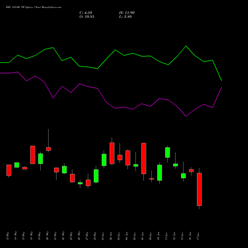BEL 415.00 PE (PUT) 30 June 2026 options price chart analysis Bharat Electronics Limited 