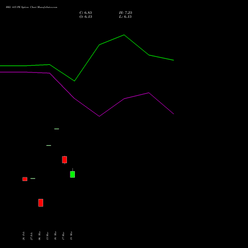 BEL 415 PE (PUT) 28 April 2026 options price chart analysis Bharat Electronics Limited 