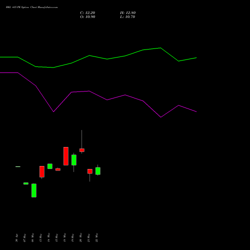 BEL 415 PE (PUT) 30 June 2026 options price chart analysis Bharat Electronics Limited 