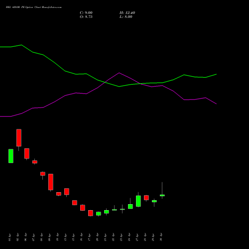 BEL 420.00 PE (PUT) 26 May 2026 options price chart analysis Bharat Electronics Limited 