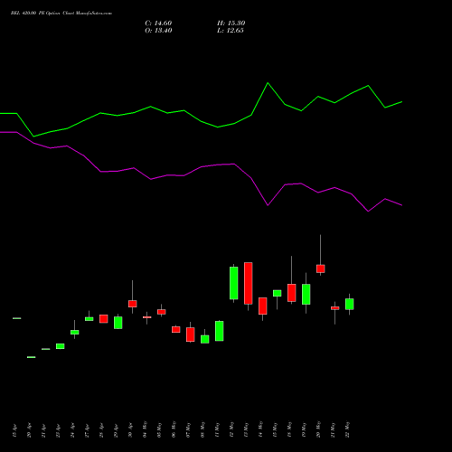 BEL 420.00 PE (PUT) 30 June 2026 options price chart analysis Bharat Electronics Limited 