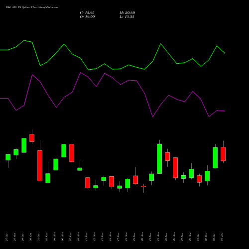 Live BEL 420 PE (PUT) 30 December 2025 options price chart analysis Bharat Electronics Limited 