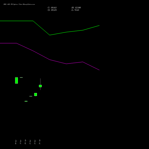 BEL 420 PE (PUT) 30 June 2026 options price chart analysis Bharat Electronics Limited 