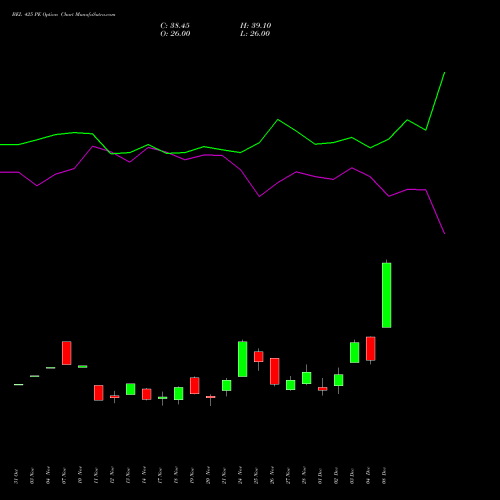 Live BEL 425 PE (PUT) 30 December 2025 options price chart analysis Bharat Electronics Limited 