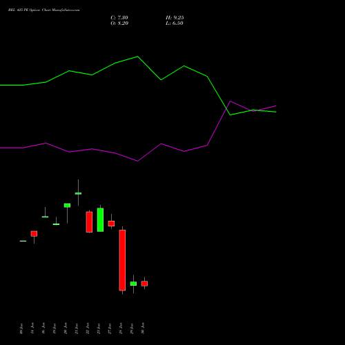 BEL 425 PE (PUT) 24 February 2026 options price chart analysis Bharat Electronics Limited 